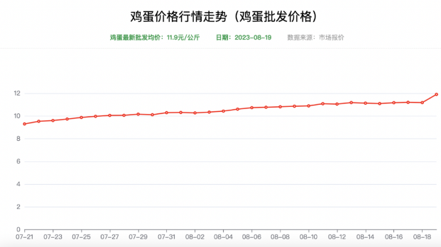 鸡蛋价格行情